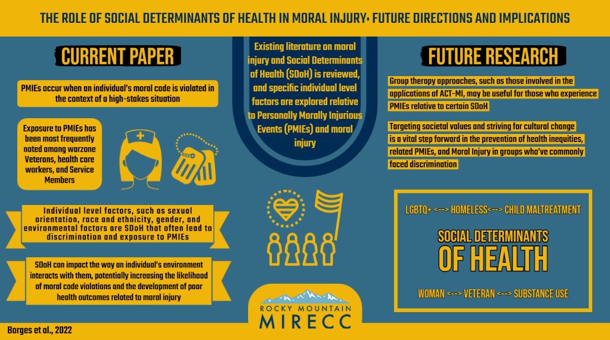 Social determinants of health can play a role in moral injury &amp; related health outcomes 

Our summer trainee <a href="/Bry_Holl33/">Bryer Holloway</a> (<a href="/UNTsocial/">University of North Texas</a>) created a #VisualAbstract to disseminate this important literature review

Take a look and click through to learn more:
pubmed.ncbi.nlm.nih.gov/35756696/