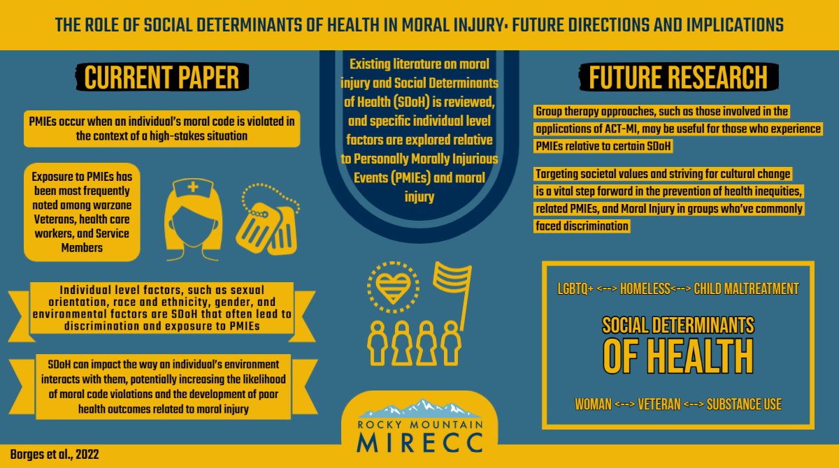 Social determinants of health can play a role in moral injury & related health outcomes Our summer trainee @Bry_Holl33 (@UNTsocial) created a #VisualAbstract to disseminate this important literature review Take a look and click through to learn more: pubmed.ncbi.nlm.nih.gov/35756696/