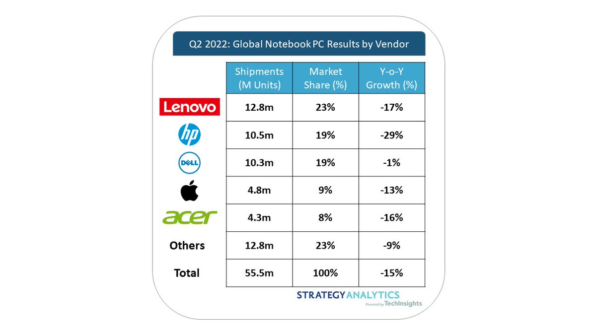 With digitization priorities shifting and inflation weighing heavily on consumer budgets, the notebook market fell -15% YoY in Q2 2022
Even still, volumes and ASPs were stronger than pre-pandemic levels
strategyanalytics.com/strategy-analy…