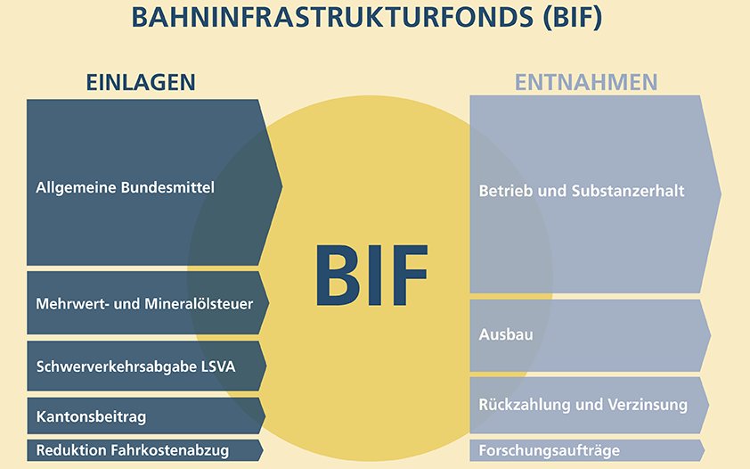 Befix1's tweet photo. Für den Wiederaufbau des öffentlichen Nahverkehrs wurden nach der Wende 90% von jährlich 3,3 Mrd. DM(!) aus Mineralölsteuer finanziert. 
Heute gibt's wieder enormen Investitionsbedarf, die der Staat nicht leisten kann oder will.
Bahn-Europameister Schweiz zeigt wie es gehen kann: https://t.co/HlA06jra1x