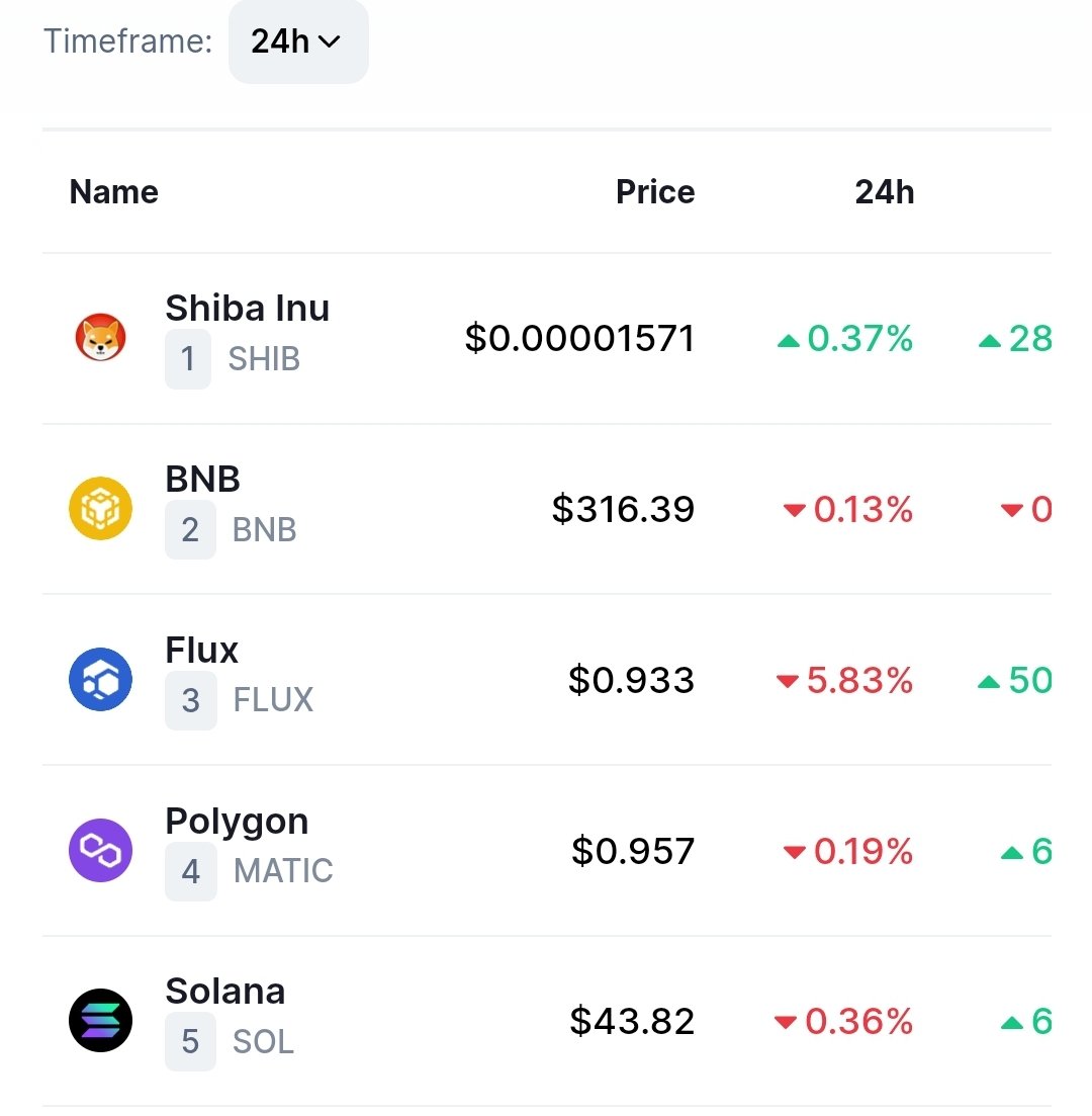 elethereum's tweet photo. $SHIB is trending #1 on #CoinMarketCap 🔥🔥🔥🔥 https://t.co/amyBjuf6GJ