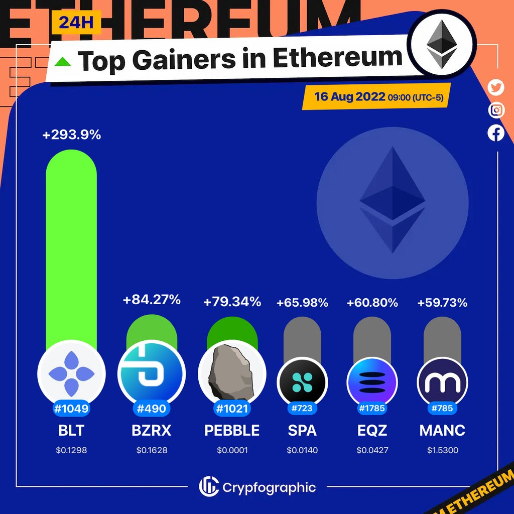 Web3Charts's tweet photo. 1. #Bloom $blt
2. #bZxProtocol $bzrx
3. #Etherrock#72 $pebble
4. #Sperax $spa
5. #Equalizer $eqz
6. #Mancium $manc
#Ethereum
#CrypfographicsEthereumTopGainer24h https://t.co/CR7tGOPgEV