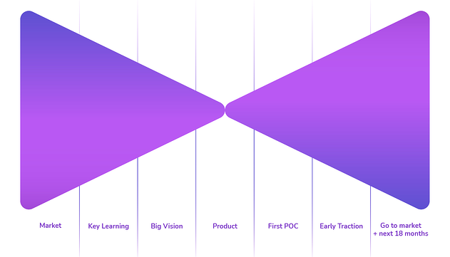 Juanppg10's tweet photo. How to create the best pitch deck your investors have ever seen!

"Tell the right story. Stories have helped visionaries engage with their audience since the dawn of time. "

Excellent article by @Upflowy

https://t.co/bP63kilNy1

#investors #pitchdeck #funding https://t.co/vkEEjoL3T6