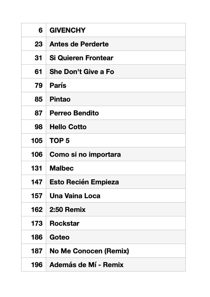 DukiGlobal's tweet photo. Duki now has a total of 18 songs on Spotify Argentina’s Top 200 list 🤩 https://t.co/3I8CwVcPY7