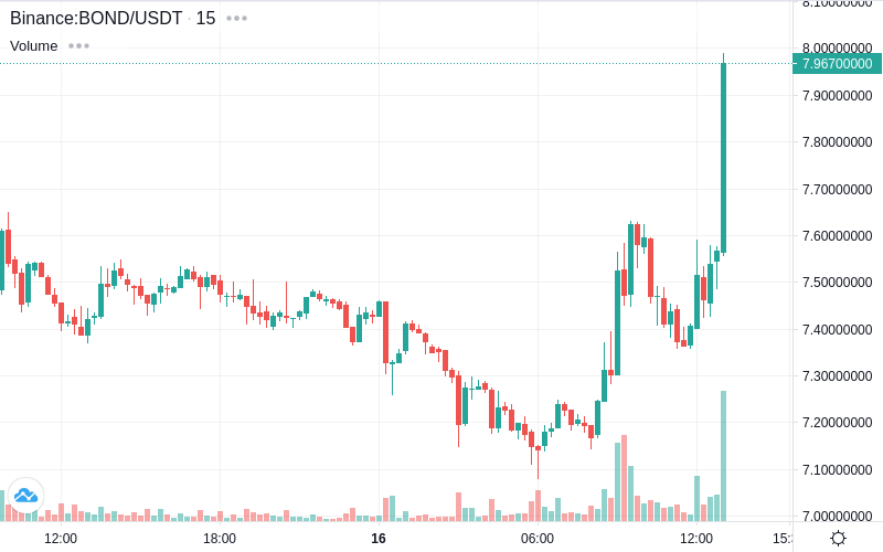 CoinTrendz's tweet photo. 📈Pump Alert! - BOND/USDT on Binance! Price increase: 5.09% | Volume: +16.42%
$BOND $USDT #binance #bitcoin #cryptoalerts

Get all Alerts on https://t.co/S2zCFa1fTD 🚀 https://t.co/4qb9t8BCpE