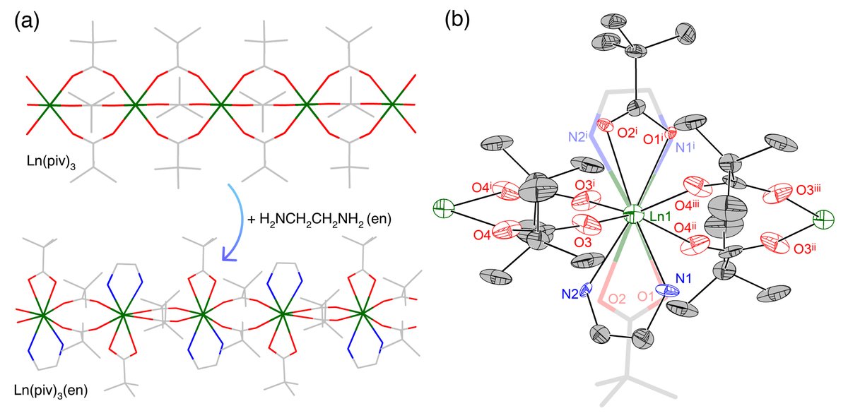 tsymbarenko's tweet image. See our paper with @MirijamZobel and @grebenyyk just published in @Polymers_MDPI @MDPIOpenAccess for how #PairDistributionFunction and #DFT help #SCXRD to hunt out the ligand that hides behind others in partially ordered 1D lanthanide carboxylates. mdpi.com/1778206