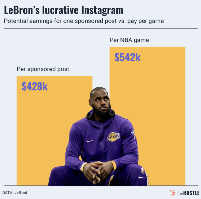 🏀 or #instagram (if you had this option)? 

Look at these per post VS per game comparisons, seem like a good investment to you as a #brand? 

Tools like <a href="/Captiv8labs/">Captiv8 Labs</a> can help marketers better manage #InfluencerMarketing, but don't forget the COMMON SENSE test! 🌟