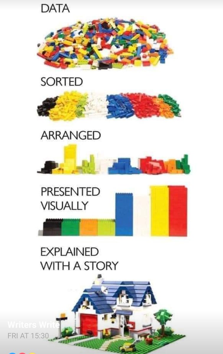 drkathrynmannix's tweet photo. Remember discussing 'data for the head, stories for the heart' @Strategy_Unit?
Look at this fantastic graphic from @Writers_Write https://t.co/WZduJtCZ2O