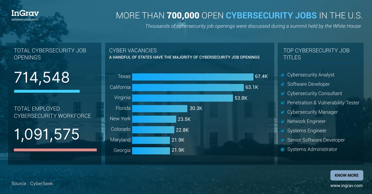 InGravPlatform's tweet image. As #cyberattacks become recurrent, President Joe Biden&apos;s administration emphasize on cybersecurity threats mitigation counting 700,000 job vacancies
#InGravPlatform delivers Automated #CredentialMonitoring and detection, sending alerts if these assets are at #risk