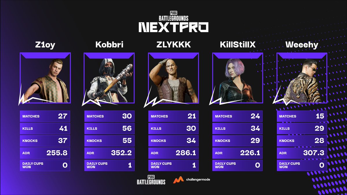 It's time to highlight Europe's best players from last week's #PUBGNextPro ⭐⭐

From IGLs like @KillStill1 to hot shooters like <a href="/kobbry/">kobbri</a>, these guys are stepping up their game!

Stats by <a href="/TwireGG_PUBG/">Twire PUBG</a>