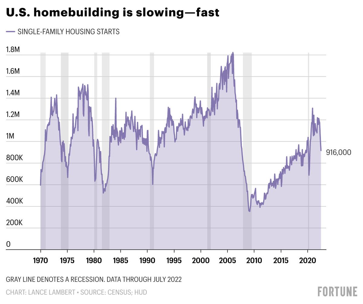 "It [housing] is not the target, but it [housing] is essentially the target" - <a href="/calculatedrisk/">Bill McBride</a>