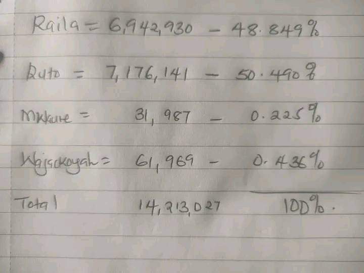 davidnjeri30's tweet photo. @gpdkaluma @IEBCKenya @DCI_Kenya @AzimioUmoja https://t.co/195KQV3SSb