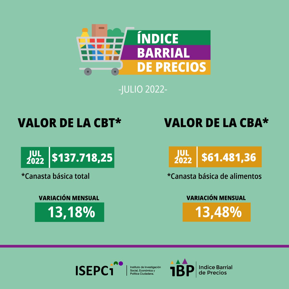 isepcineuquen's tweet photo. #IBP POBREZA E INDIGENCIA

🧏‍♀️La #CBT mide el índice de pobreza.
👉En julio se necesitaron como mínimo 137mil pesos para no ser pobre.

🧏La #CBA mide el índice de indigencia.
👉Para no estar debajo de este indicador se necesitó 61mil pesos. 

#Neuquén #inflación #julio https://t.co/U13nJFysTL