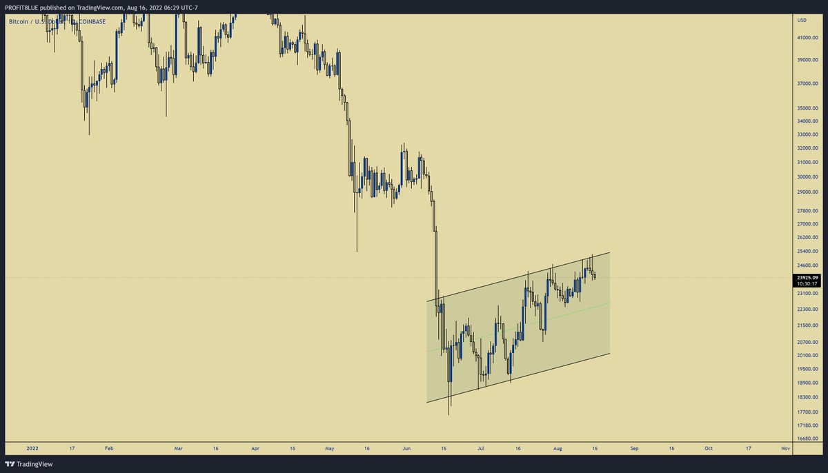 profit8lue's tweet photo. This is a bear flag bearish continuation pattern.
It’s valid and will likely play out right infront of your eyes while you’re still debating it. 
#Bitcoin https://t.co/qjOekFRkUY