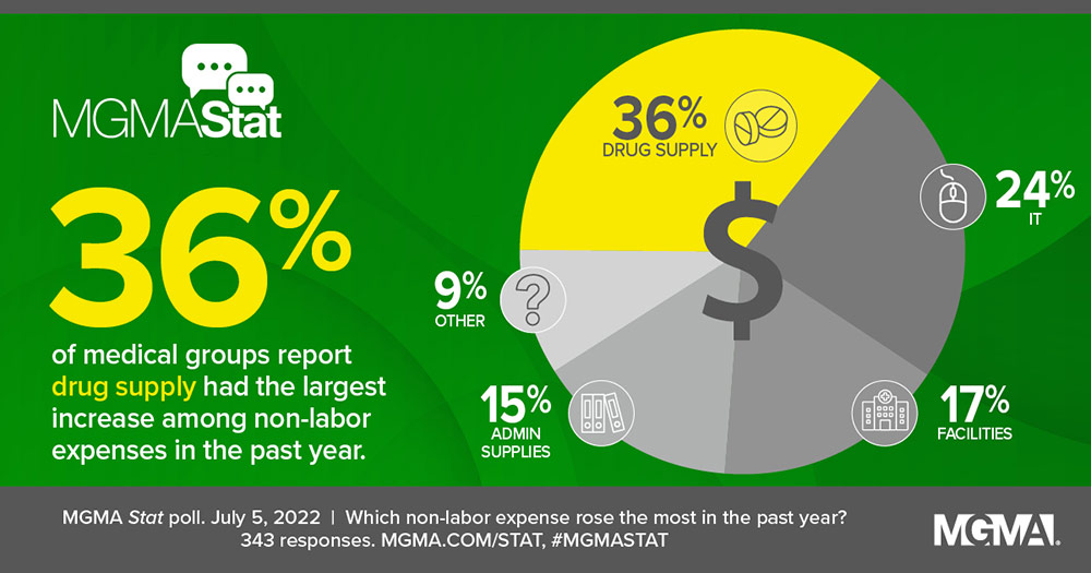 mgmaCFO's tweet photo. Staffing shortages are a top concern for healthcare leaders, yet the topic of #inflation is now a strong contender. A Syntellis and Wakefield Research survey presented six strategies for containing your costs. Find them in the #MGMAStat data story: https://t.co/bU1FAgSWrG https://t.co/vd6TgVlryE