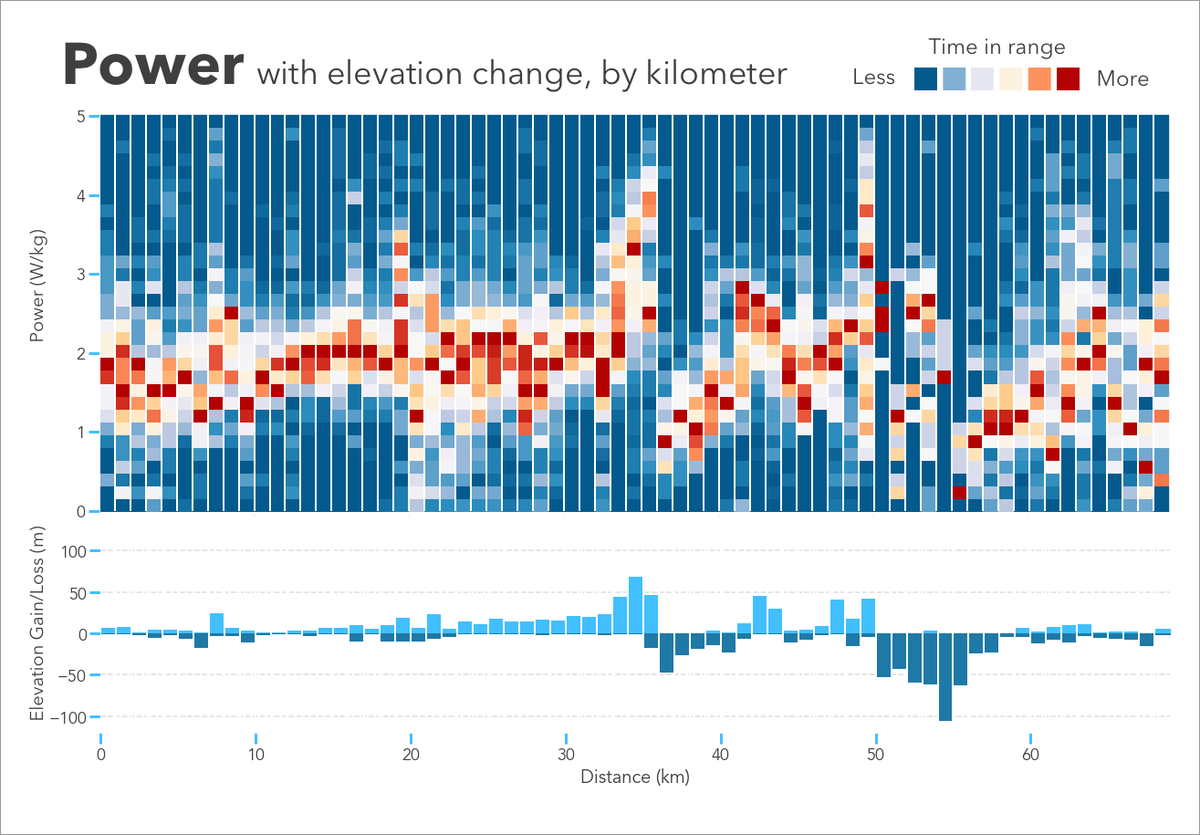 michael_gethers's tweet image. Another iteration on the #cycling power heat map. Each vertical strip represents 1km ridden, and the colors correspond to time spent in each power range during that km. This version also includes an elevation gain/loss viz, adding more context to the power chart above. #dataviz