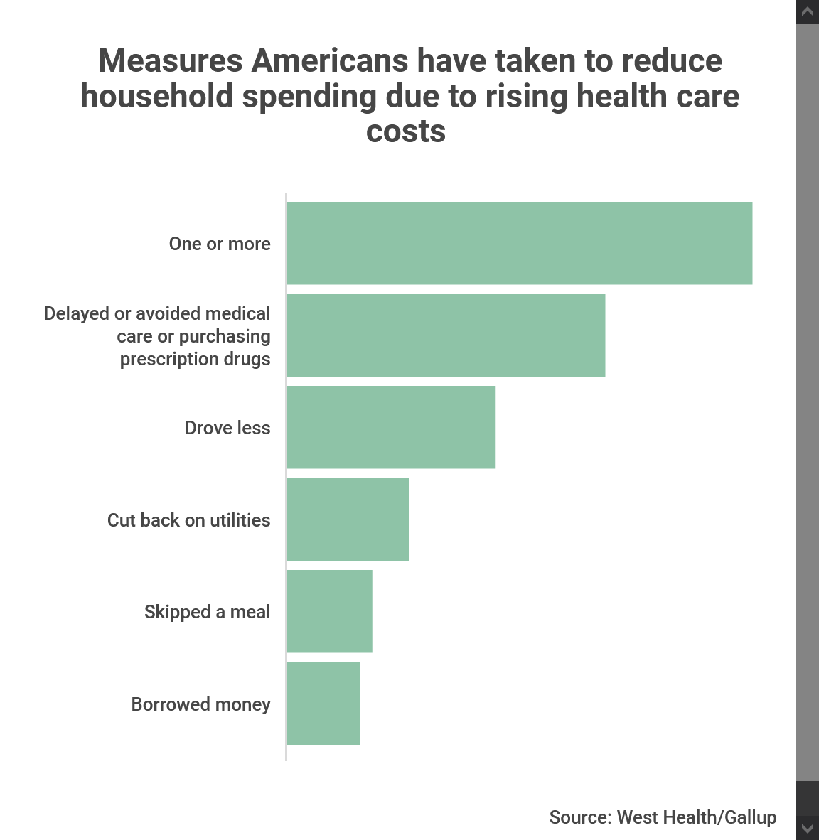 EmTechCare's tweet photo. In last six months, higher #healthcarecosts drove ~98M Americans to delay or forgo health care treatments, or borrow money to cover medical expenses. With average #homehealthaide costs at ~$60k/year, for #olderadults on fixed income, #longtermcarecosts are a growing problem! https://t.co/uneesGGqPq