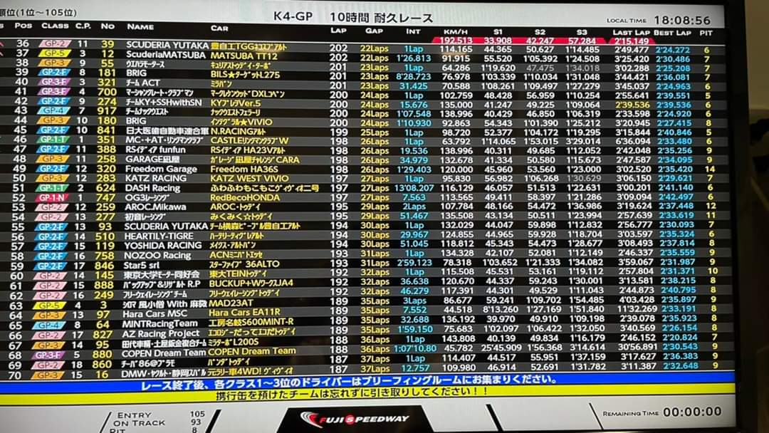 hara_cars's tweet photo. 【取り急ぎご報告】
2022 K4GP FUJI 10時間耐久
10時間、チェッカー🏁
応援、ありがとうございました😊
#haracars
#k4gp
#tmworks
#fujiwarabodyworks
#acrebrakes
#proshopkawai
#omegaoil https://t.co/SnIaLWIop6
