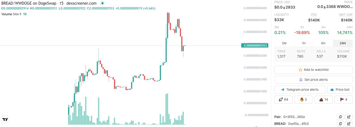 AltCryptoGems's tweet photo. Having a go at this DogeChain launch👉; $BREAD - #DogeBread. Launched yesterday by an experienced team. LIQ is locked🔐 for a year and they seem to have a lot planned. Keeping an eye on it👀!

📈Chart:
https://t.co/wVdYVPwHpC

💬TG:
https://t.co/ma55ugkwCU

#DYOR #DOGECHAIN🟧 https://t.co/ZRvICNl6uU