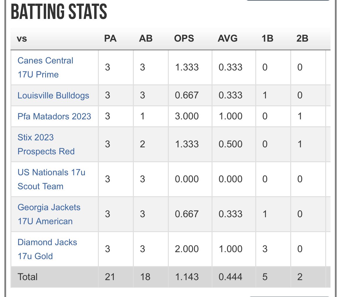 Vict0r_Delgado's tweet photo. Final hitting stats for 17u WWBA Georgia @eastcoastbball @PG_Tourney @CoachDrakeNCSA https://t.co/zCWjIHzRr4