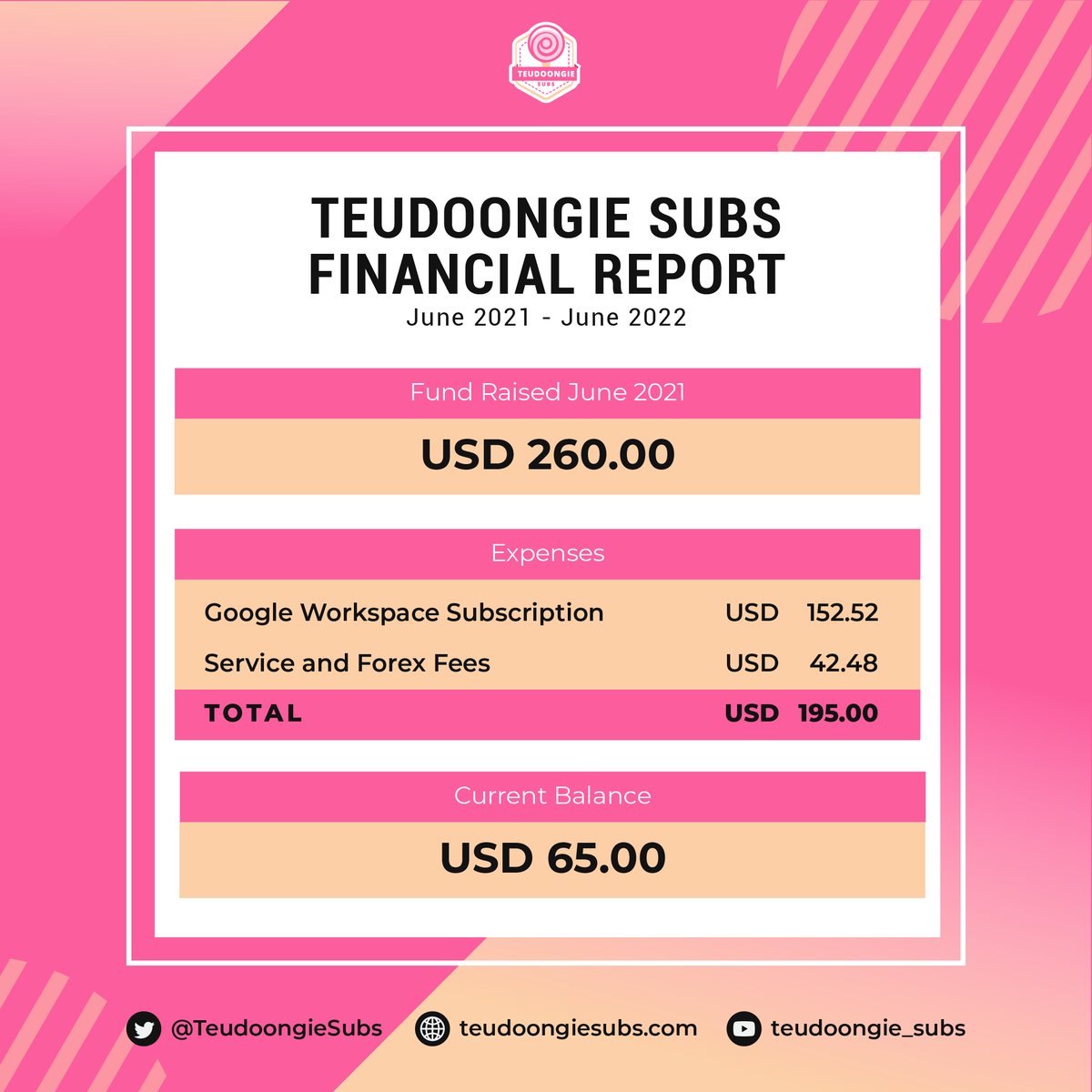 We are 100% non-profit and also want you to know how the funds we raised in June 2021 were spent💸! This fundraiser is our budget till Sept '23.

Here, we've included a breakdown of costs over this period.👇

Thank you again to everyone, and let's enjoy the comeback together!💪🍭