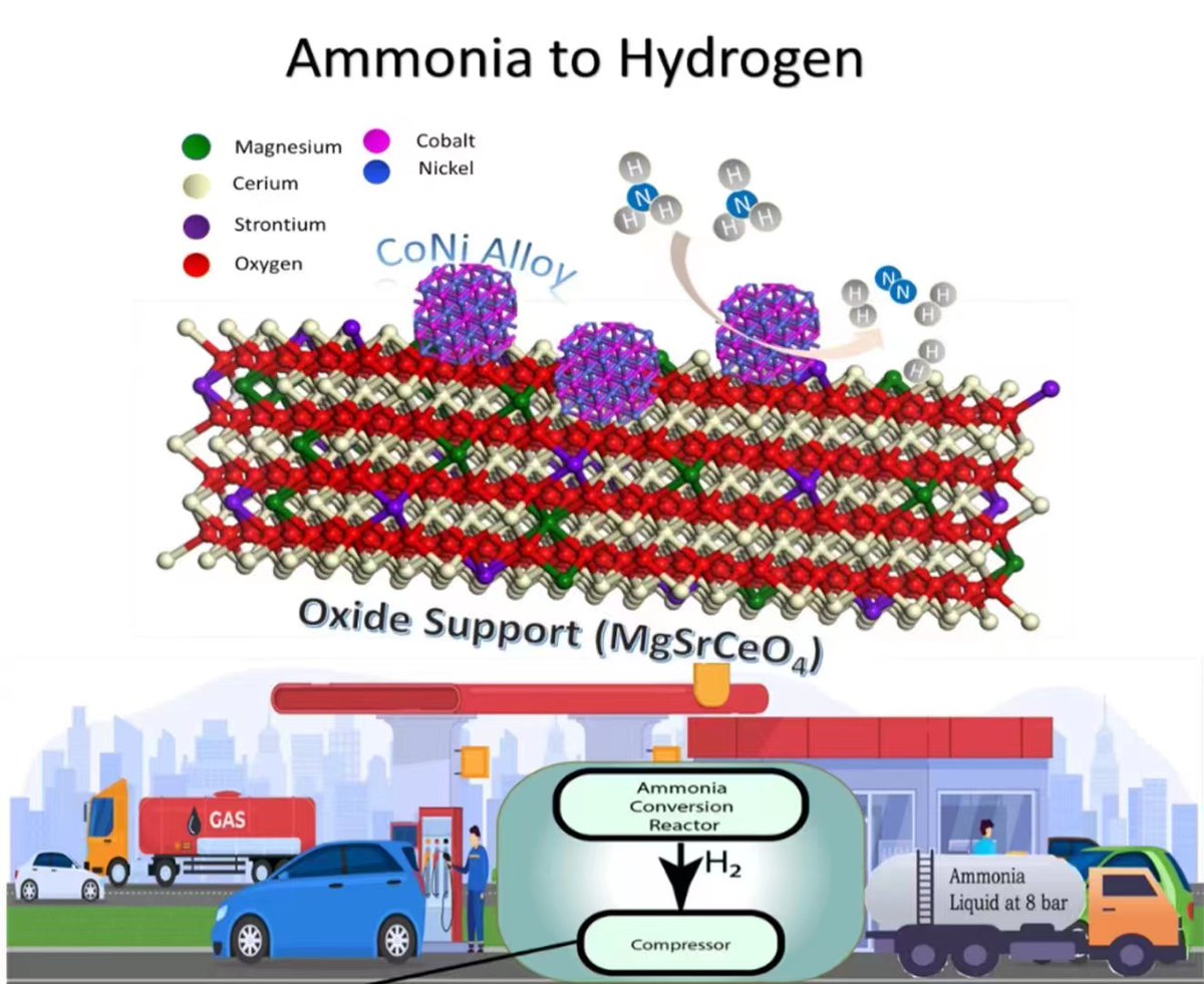 Hydrogen Generation via Ammonia Decomposition on Highly Efficient and Stable Ru-free Catalysts: Approaching Complete Conversion at 450 oC - now published in Energy &amp; Environmental Science pubs.rsc.org/en/content/art…