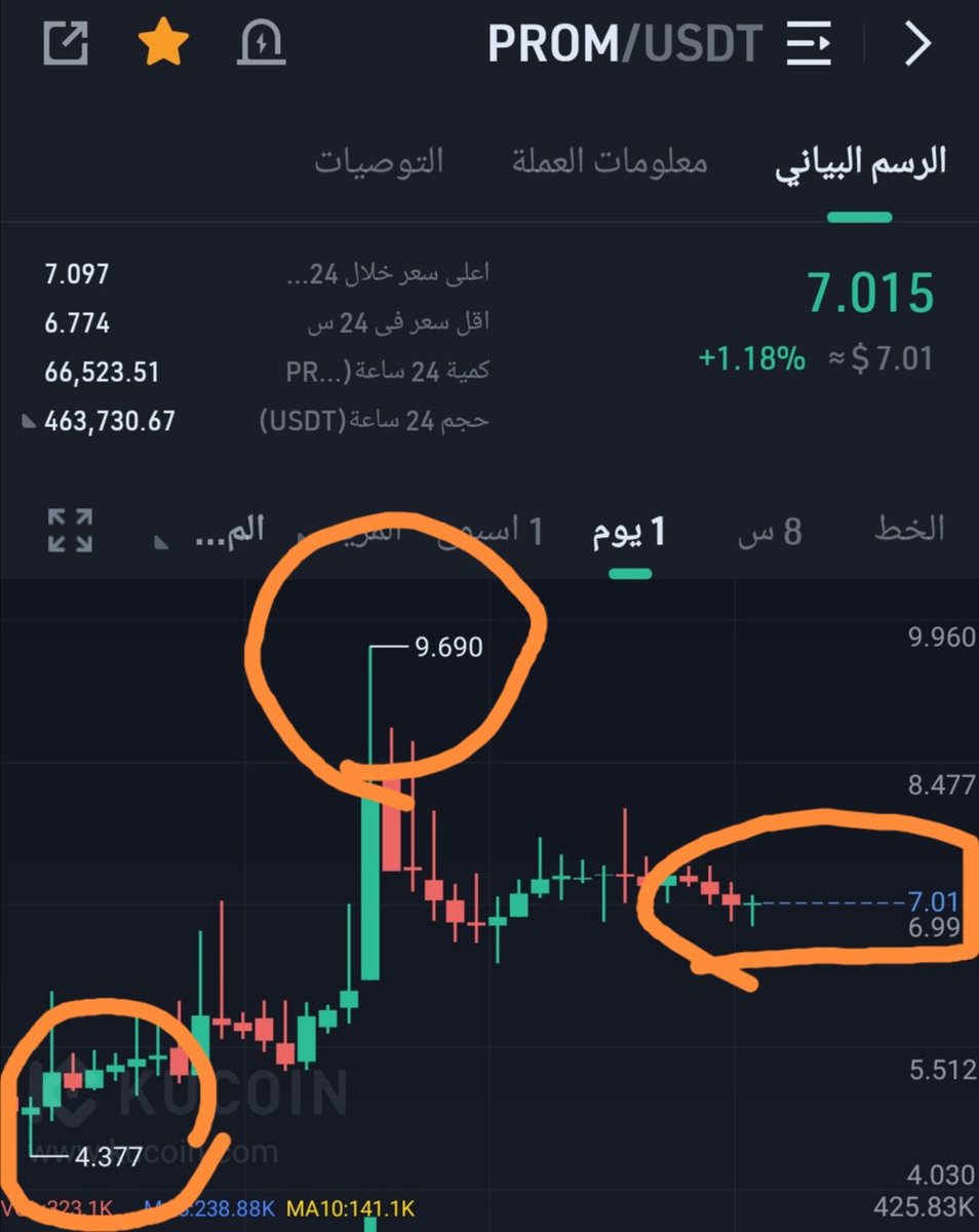 رمز العملة (PROM) (@prom_io)
عملة (PROM) الرقمية هيا عملة تابعة لمنصة (Prometeus) اللامركزية من المس...