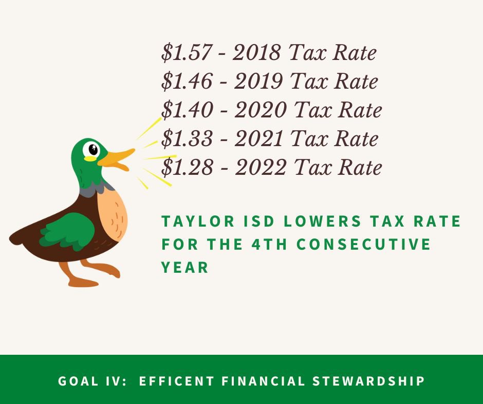 Taylor’s Board of Trustees reduces property tax collections once again and sets the lowest tax rate in the last 14 years.