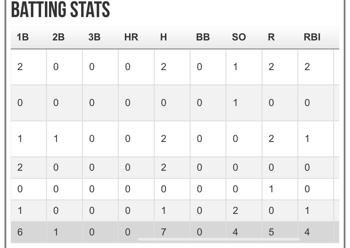 Vict0r_Delgado's tweet photo. Final hitting stats for 17u BCS Fort Myers @eastcoastbball @PG_Tourney @CoachDrakeNCSA https://t.co/t16AuIFN5X