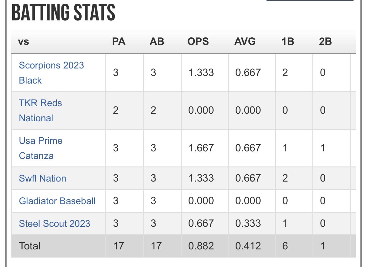Vict0r_Delgado's tweet photo. Final hitting stats for 17u BCS Fort Myers @eastcoastbball @PG_Tourney @CoachDrakeNCSA https://t.co/t16AuIFN5X