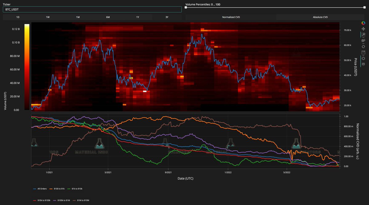 Zoomed out on the #Bitcoin chart to gain some perspective. Ask liquidity on  #FireCharts resembles prior local tops. Bid liquidity is kind of thin, but  that tends to change after support is