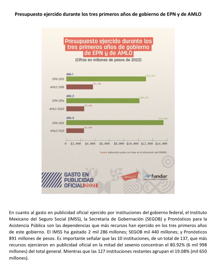 PubliOficial's tweet photo. El Gobierno Federal continúa con las malas prácticas en materia de #PublicidadOficial y sigue sin emitir reglas y criterios claros en la asignación de los recursos. 

En la primera mitad del sexenio de @lopezobrador_ se ejercieron más de 8 mil millones https://t.co/k9QW1E4H3m