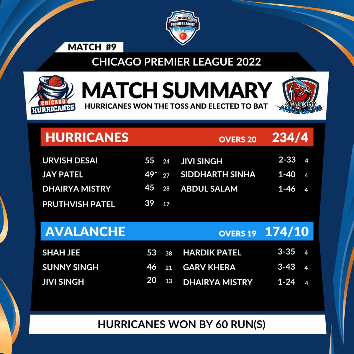 ChicagoCplt20's tweet photo. Match 9: Match Summary (Hurricanes vs Avalanche)
.
.
.
.
#chicagopremierleague #chicagorowdies #chicagohurricanes #chicagophantoms #chicagodynamos #chicagodestroyers #chicagoavalanche #chicago #usa #cricket #cricketleague #CPL #usa #usacricket #chicagocricket #chicagolandcricket https://t.co/bRBYb9ySAe