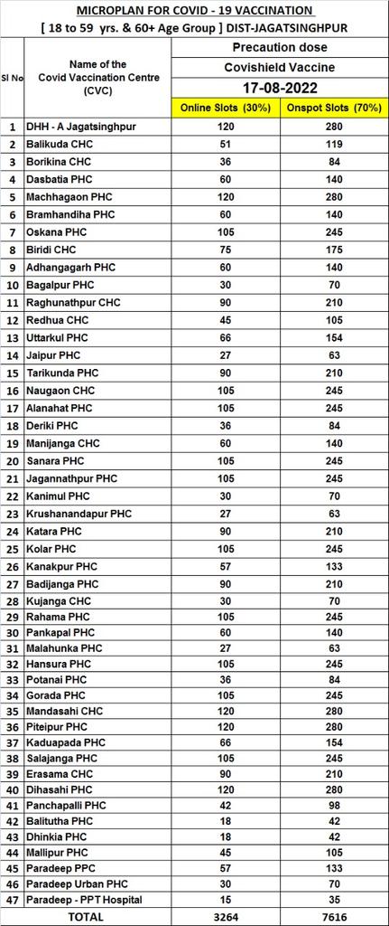 COVID Precautionary dose  vaccination of above 18 years age group will be done on 17-08-2022 from 9am to 1pm(70% On Spot) &amp; 2pm to 4pm(30% online).Online booking tonight at 10pm. For offline tokens will be distributed at CVCs before vaccination. @CJagatsinghpur