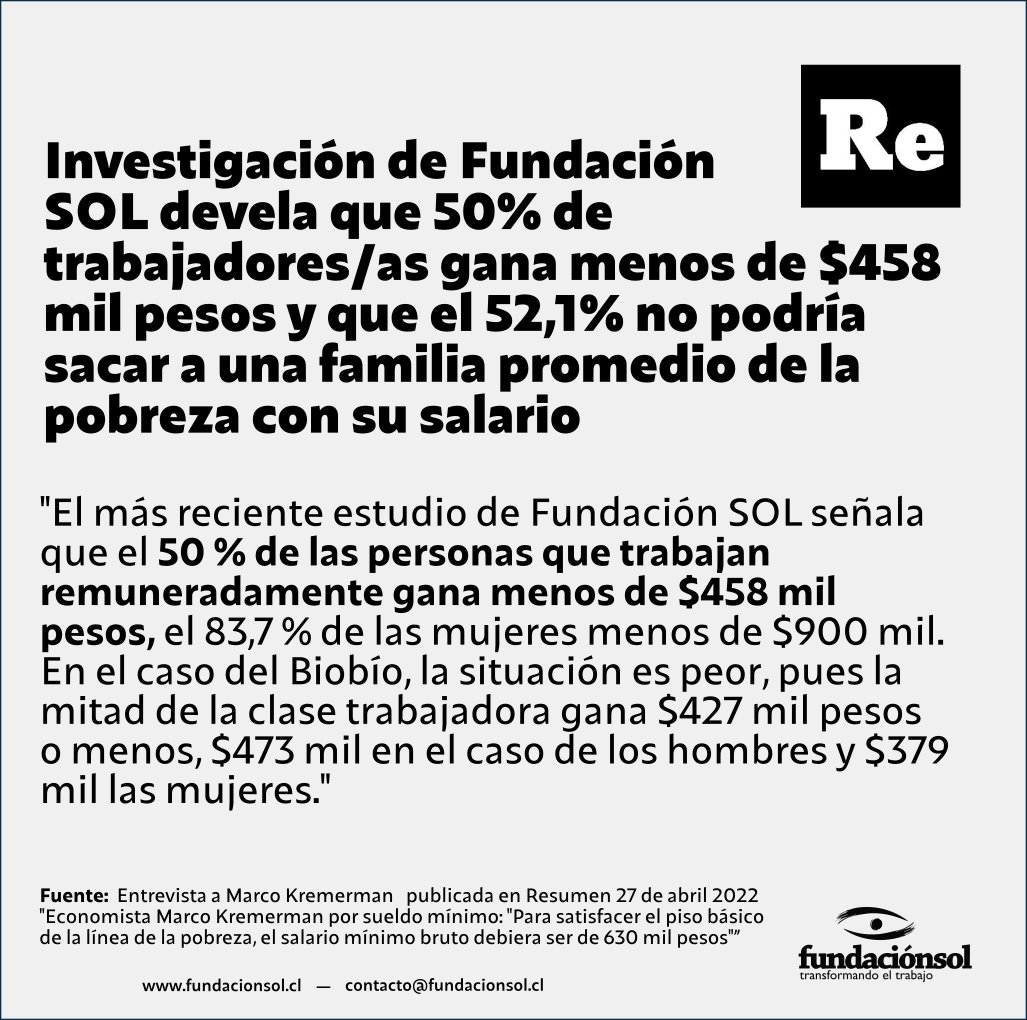 lafundacionsol's tweet photo. El último estudio Los Verdaderos Sueldos de Chile reveló que el 50% de los trabajadores/as gana menos de $458 mil y que el 52,1% no podría sacar a una familia promedio de cuatro personas de la pobreza con su salario. Revisa la nota completa aquí: 
https://t.co/4iXt5ORPAQ https://t.co/PG8z3YWupI