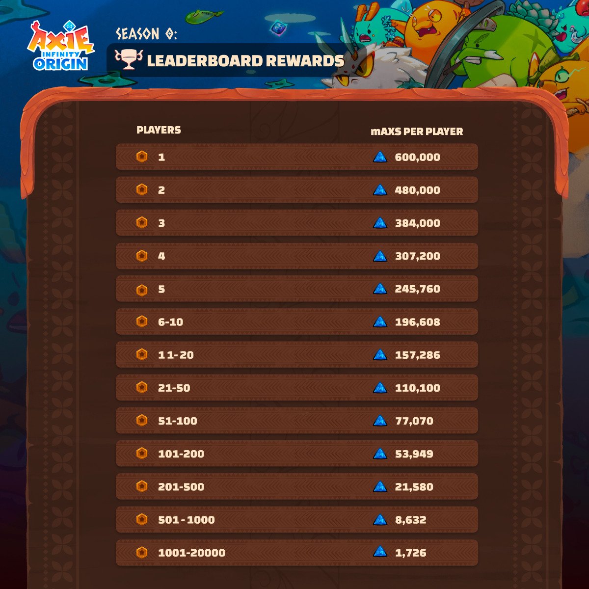 JimmySa32019798's tweet photo. Axie Origin V3 Scholarship
Want leaderboards but no meta axies?
Poison, healing, curse teams,aggro teams?
Slp for crafting?

NO NEED INVITES to be a Scholar JUST GOOGLE FORM
If you want to build your own  meta team (choose from over 200k axie) and  be one of the best guild now
Dm https://t.co/vo6QqHq5r0