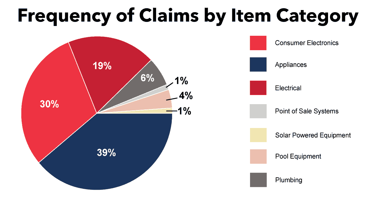 CCGCLT's tweet photo. Appliances, consumer #electronics, and electrical items top the list of the most frequently claimed items @StrikeCheck1 was asked to assess in 2021.

For more electronics and HVAC #claim #data, get a copy of the CCG IQ 2021 Annual Report: https://t.co/nGUyuRVf8m https://t.co/2EGvN7qSCZ