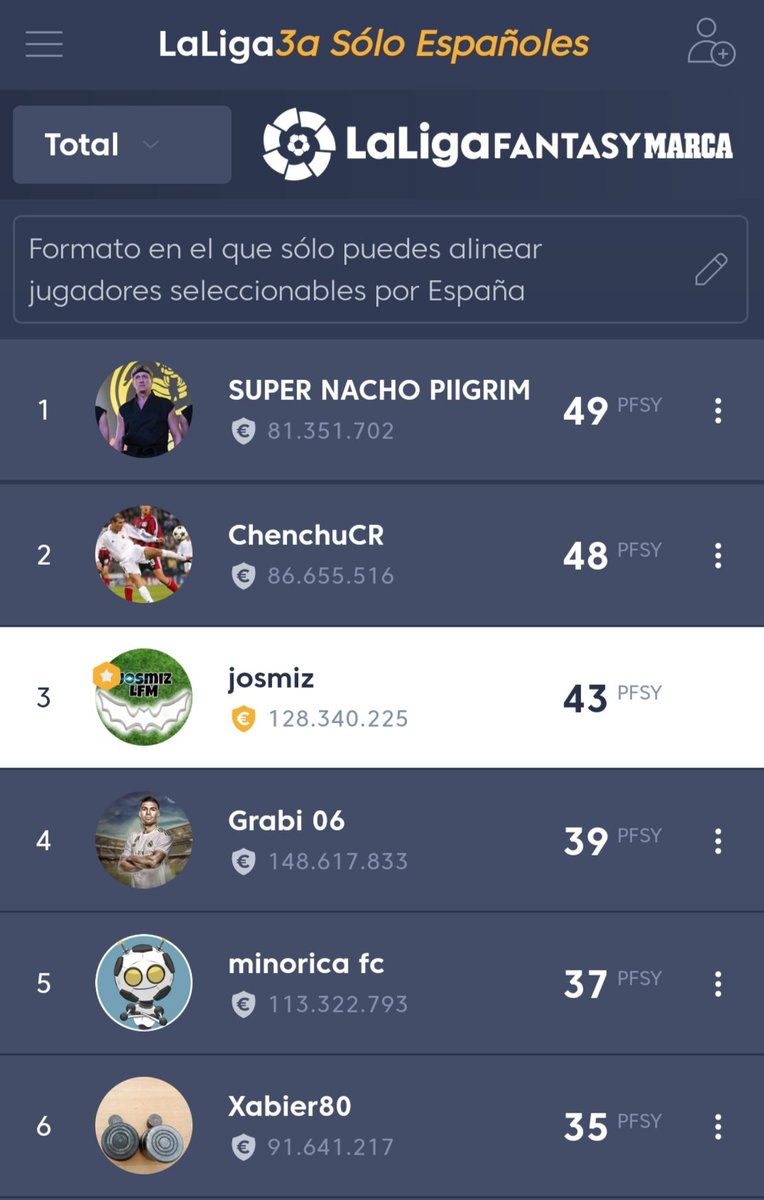 TashiDelek23's tweet photo. ⭕️ Jornada 1️⃣ de #LFMIntercontinental #GrupoSUR en #UnaLigaDiferente de @FantasyLaLiga 

🥇 @pisky60
🥈 @kingfantasy8
🥉 @JRodriguez40113
🗑️ @JLArrox
#LaLigaEsFantasy 🔥 https://t.co/J80qmM7T7h https://t.co/lWlAf88W0M