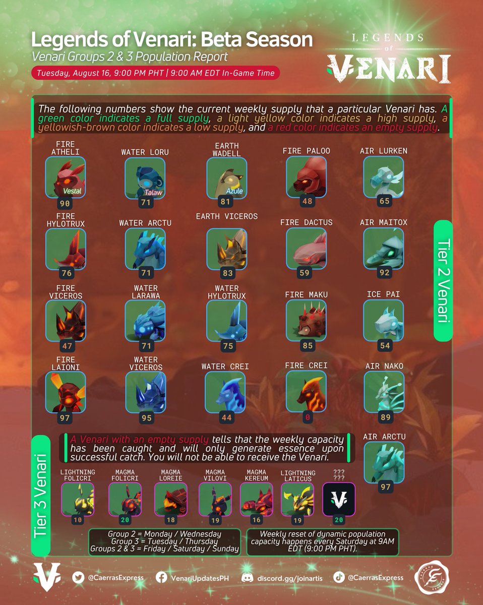 CaerrasExpress's tweet photo. Beta season: Venari Groups 2 & 3 Population Report as of August 16, 2022 | 9:00 PM PHT (9:00 AM EDT in-game time)
#LegendsOfVenari #CaerrasExpress #VenariUpdatesPH #Tier2 #Tier3 #Talaw #Vestal #Azule #BetaSeason #NFT #BlockchainGames #Gaming #Metaverse #Metaversegame https://t.co/03VlgG5ABw