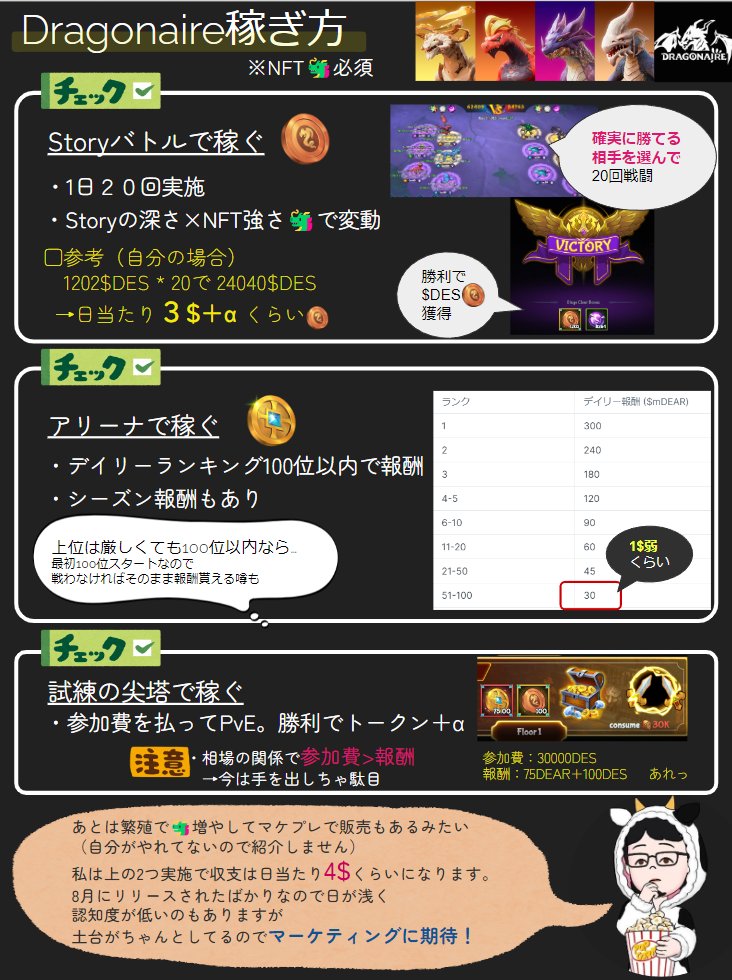 Rista (@ristap2e) on Twitter photo #Dragonaire <a href="/DragonaireNFTs/">Dragonaire</a>
細々と続けてるDragonaireの
稼ぎ方が見えてきたので共有になります。
同時期に風のように広まり即消え去った
ドラゴンの卵m2e(なんだっけ)のせいで
埋もれてしまった感ありますが
グラが綺麗で色々やれることも多く
個人的に期待してます!
運営さん頼んだよ🐲 #Dragonaire <a href="/DragonaireNFTs/">Dragonaire</a>
細々と続けてるDragonaireの
稼ぎ方が見えてきたので共有になります。
同時期に風のように広まり即消え去った
ドラゴンの卵m2e(なんだっけ)のせいで
埋もれてしまった感ありますが
グラが綺麗で色々やれることも多く
個人的に期待してます!
運営さん頼んだよ🐲