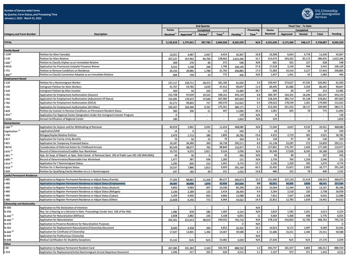Eb5Union's tweet photo. It's interesting that @USCIS approved 64305 #EB #I485 by the end of Q2 FY22 whereas @DHSgov says they approved 73467 #EB #AOS during the same period. @USCISDirector @SecMayorkas can you guys explain this data? or AOS has other ways rather than 485? https://t.co/HvqEPHITQ2
