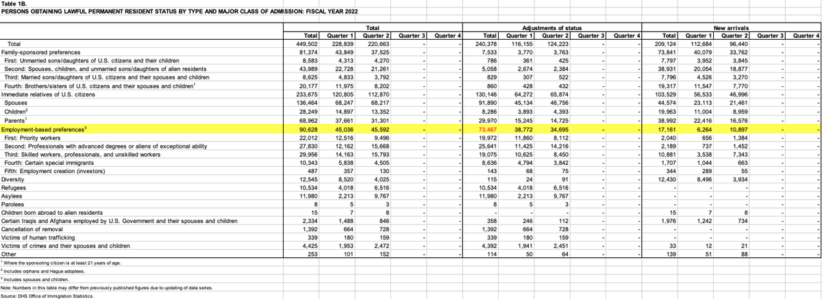Eb5Union's tweet photo. It's interesting that @USCIS approved 64305 #EB #I485 by the end of Q2 FY22 whereas @DHSgov says they approved 73467 #EB #AOS during the same period. @USCISDirector @SecMayorkas can you guys explain this data? or AOS has other ways rather than 485? https://t.co/HvqEPHITQ2
