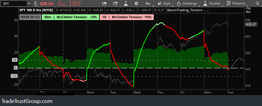 Pipsinger's tweet photo. 30Min NYSE Tension crosses zero after a sustained period of bullish control. #ZeroTest
https://t.co/dF9XgvBLGa https://t.co/1UMBeut323