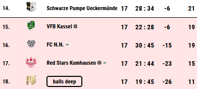 BDFootballClub1's tweet photo. Angeschlagen. Die wenigsten Tore geschossen, die meisten gefangen.🤌 Nicht ganz unverdient diese Rote Laterne. Es wird ganz schnell dunkel wenn wir die Leistung so beibehalten. Grüße aus dem Keller 🙄🚰🇩🇪

@RW_Altglienicke 😉
#tabellenkeller #onlineliga https://t.co/7UcXsdl3EQ