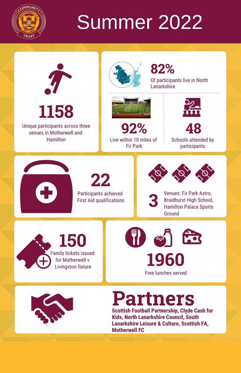 MFCTrust's tweet photo. That’s a wrap for Summer ‘22! It’s been our most successful ever. We reduced the price to support local families. Thank you to all our amazing partners who made it happen! https://t.co/qlBo1sTgGD