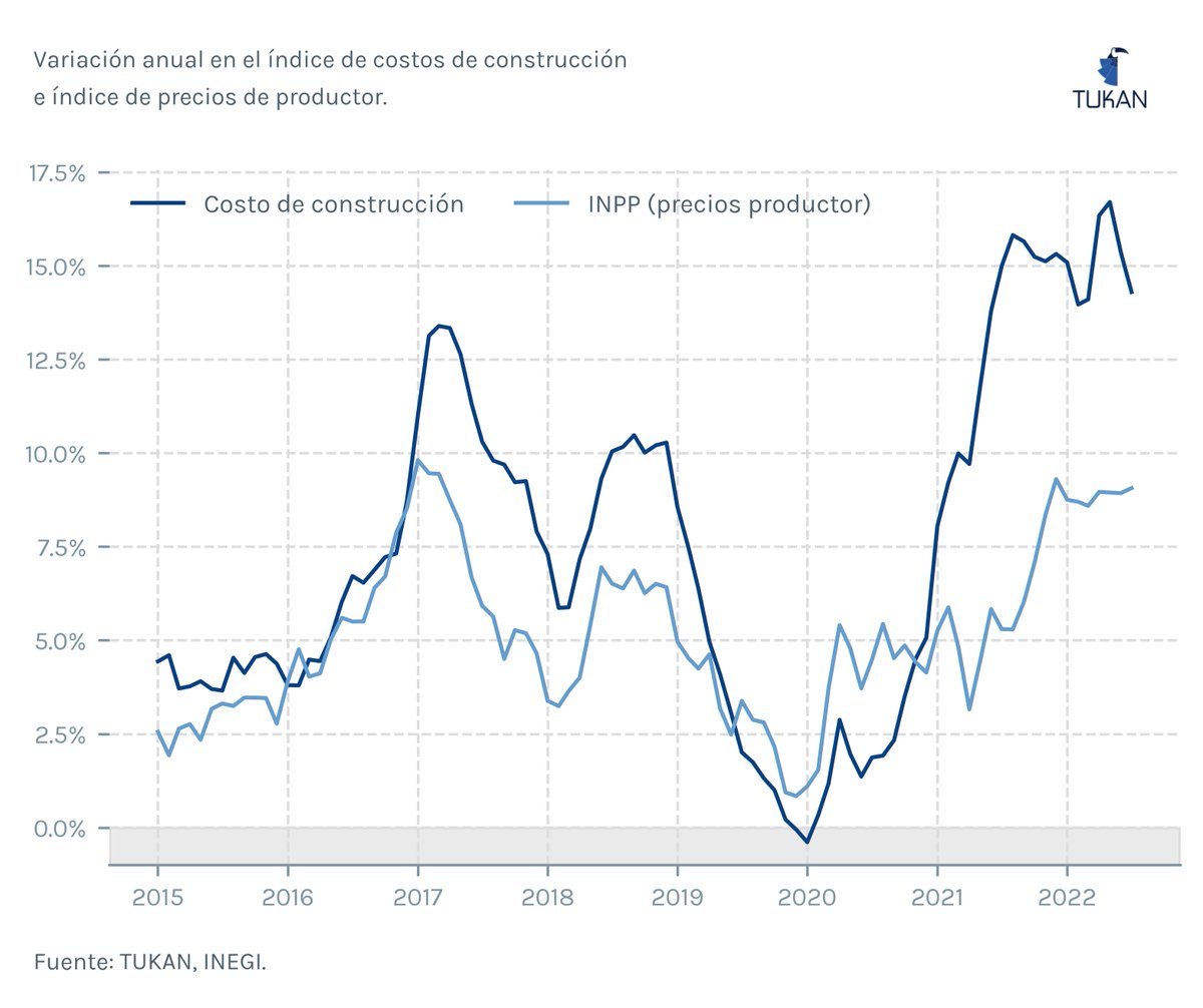 tukanmx's tweet photo. México está pasando por alzas históricas en costos de construcción. 

En mayo de este año, el costo de construir creció 17% en comparación al año anterior — una subida no vista desde los 90; en julio, la cifra fue del 14%.

Casi todo, debido a alzas de más del 15% en materiales. https://t.co/GAGq7uu5pD