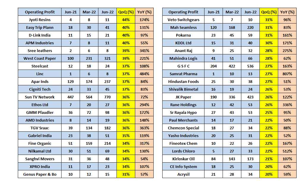 VMK100's tweet photo. Q1 - Super stunning show by Indian Companies 

Criteria

- Qtrly Op. PAT > 5 cr.

👉 QoQ 20% jump in Op. PAT

- Mcap < 20K

Particular for this qtr, QoQ growth (%) has been given more emphasize than YoY growth (%) due to lower base effect

FII coming back for a reason 💪💪💪 https://t.co/wbVEUD8yZM