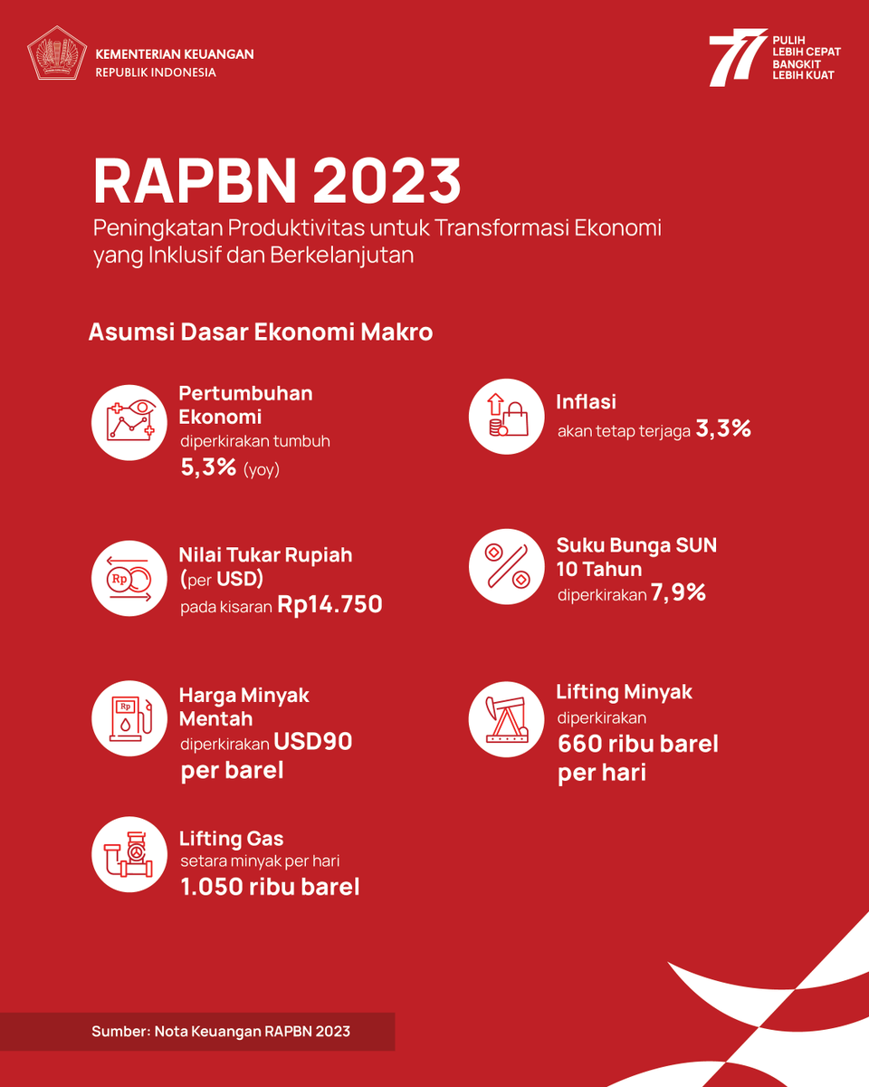 KemenkeuRI's tweet photo. Pada 2023, APBN akan tetap berfungsi sebagai 'shock absorber' melanjutkan konsolidasi fiskal yang berkualitas.

Defisit akan kembali di bawah 3% terhadap PDB. Sementara itu, pertumbuhan ekonomi diperkirakan mencapai 5,3% (yoy). https://t.co/JNUHIWzip6
