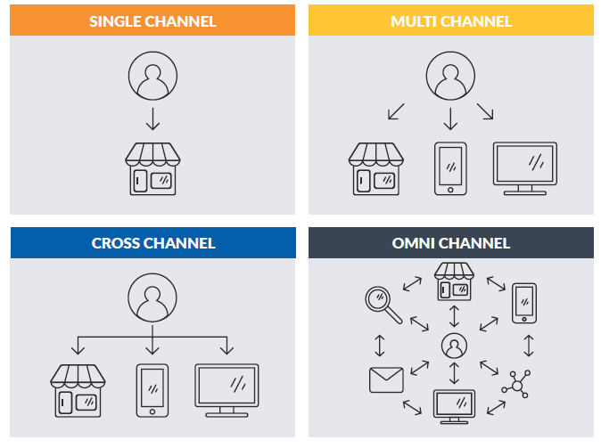 Omnichannel fulfillment gives logistic companies a cutting edge in the industry, offering a variety of options with multi-channel fulfillment to suit the individual needs of ecommerce businesses, here’s some interesting data taken from <a href="/3PLCentral/">3PL Central</a> #3pl
zcu.io/TKfB