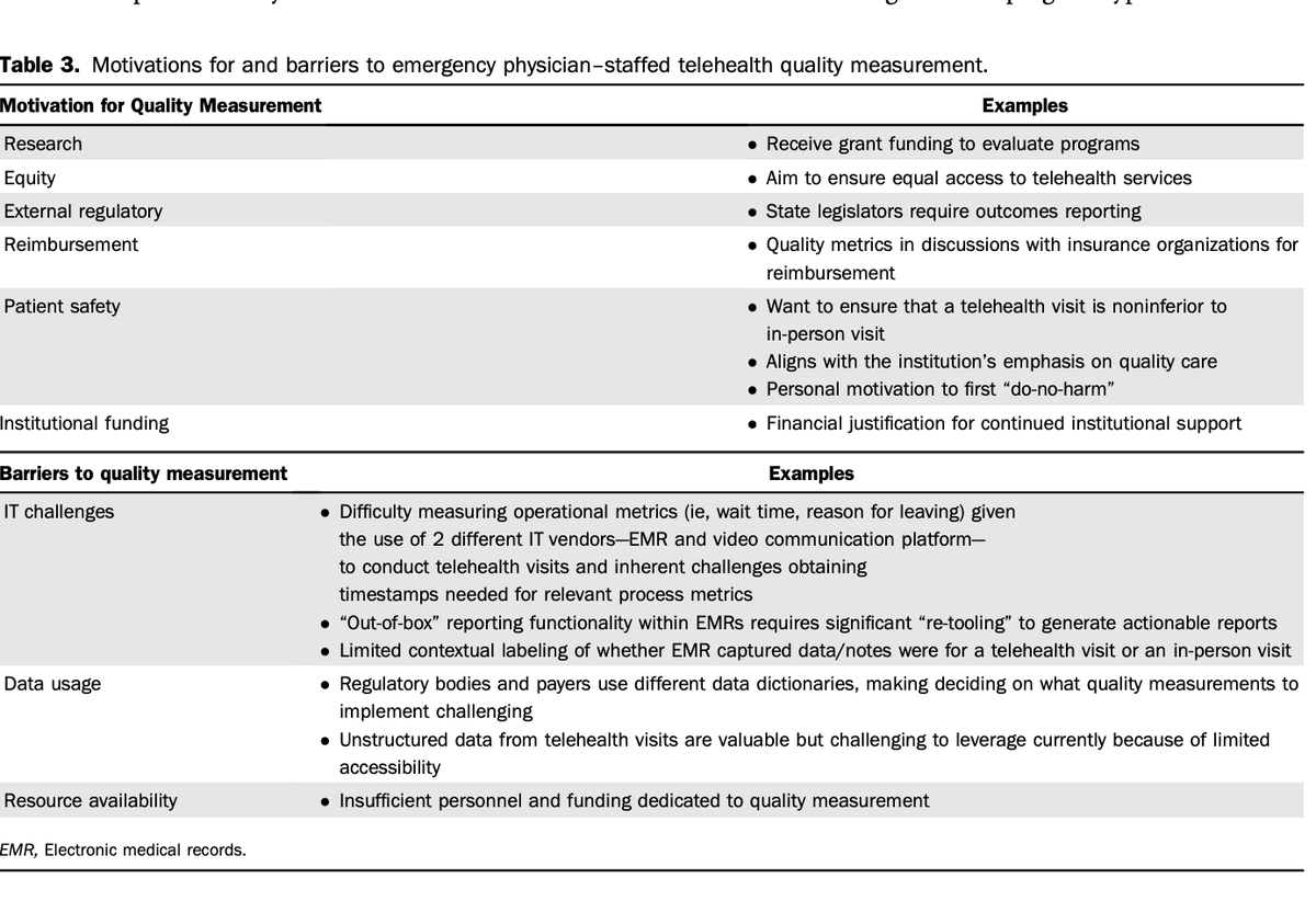 Hot off the Press: Qualitative Evaluation of Quality Measurement within Emergency Medicine-Staffed Telehealth Programs annemergmed.com/article/S0196-… @davecwhitehead